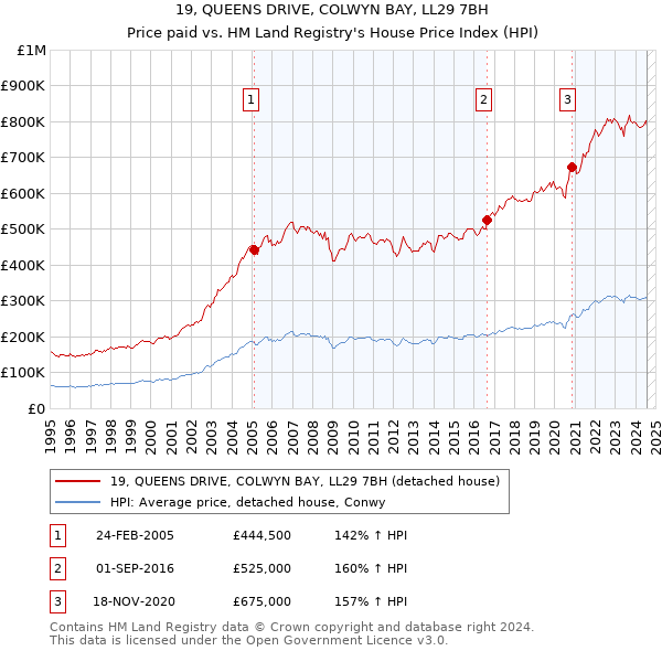 19, QUEENS DRIVE, COLWYN BAY, LL29 7BH: Price paid vs HM Land Registry's House Price Index