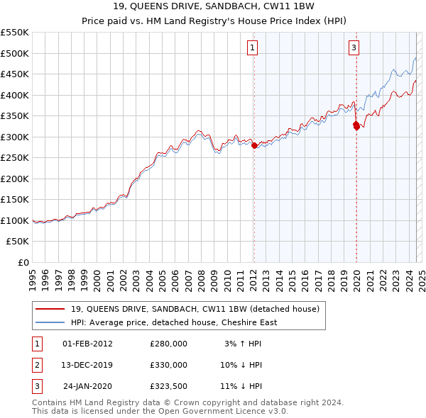 19, QUEENS DRIVE, SANDBACH, CW11 1BW: Price paid vs HM Land Registry's House Price Index