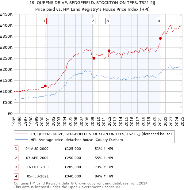 19, QUEENS DRIVE, SEDGEFIELD, STOCKTON-ON-TEES, TS21 2JJ: Price paid vs HM Land Registry's House Price Index