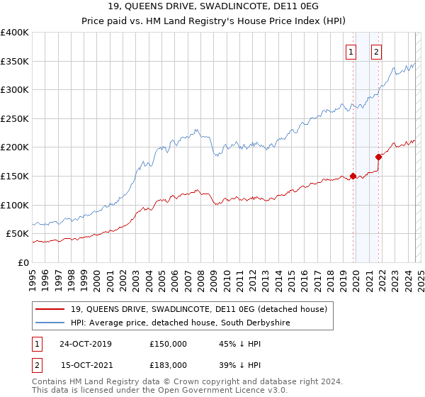 19, QUEENS DRIVE, SWADLINCOTE, DE11 0EG: Price paid vs HM Land Registry's House Price Index