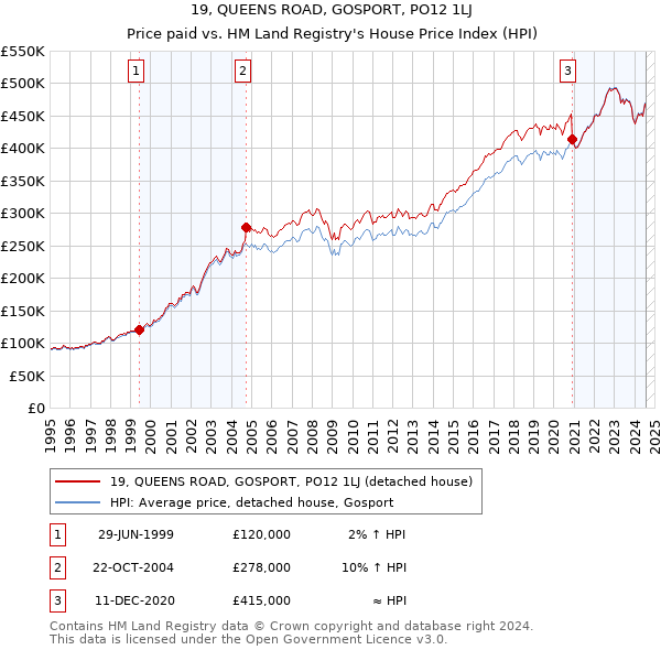 19, QUEENS ROAD, GOSPORT, PO12 1LJ: Price paid vs HM Land Registry's House Price Index