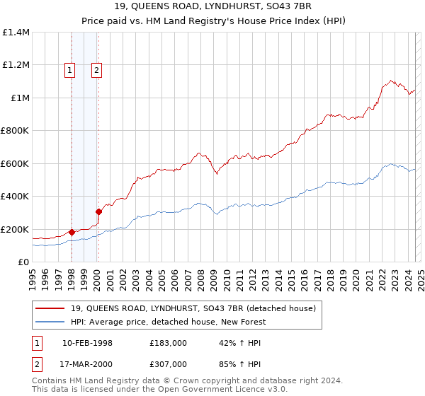 19, QUEENS ROAD, LYNDHURST, SO43 7BR: Price paid vs HM Land Registry's House Price Index