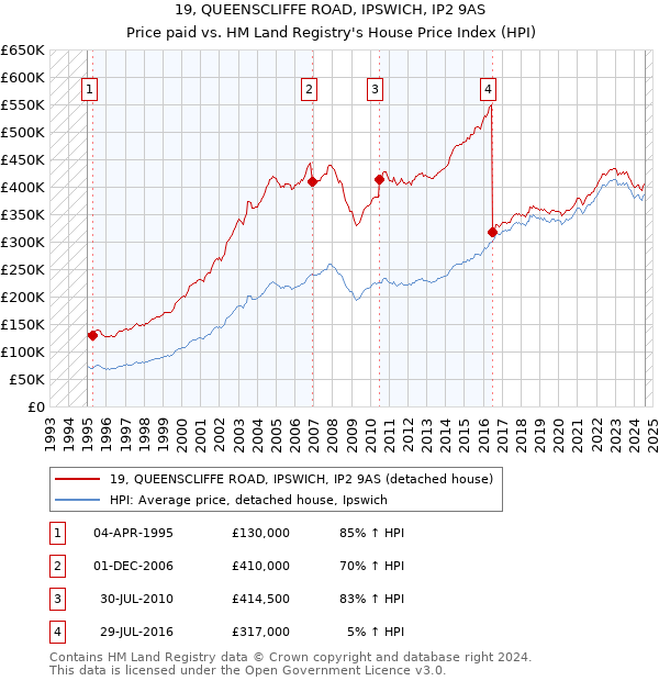 19, QUEENSCLIFFE ROAD, IPSWICH, IP2 9AS: Price paid vs HM Land Registry's House Price Index