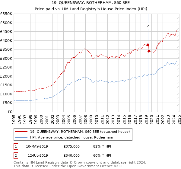 19, QUEENSWAY, ROTHERHAM, S60 3EE: Price paid vs HM Land Registry's House Price Index