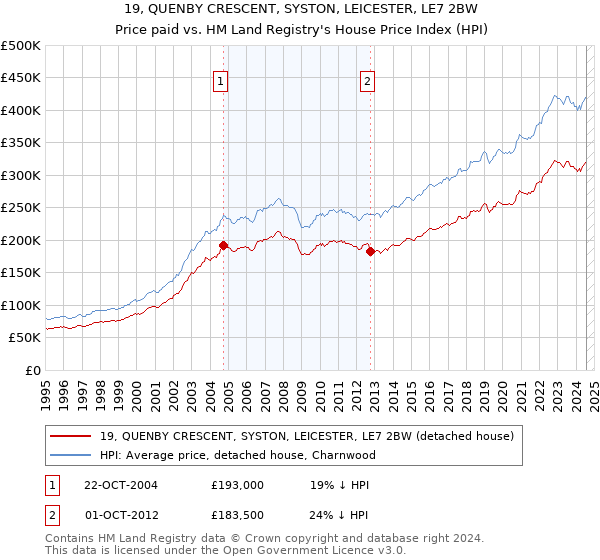 19, QUENBY CRESCENT, SYSTON, LEICESTER, LE7 2BW: Price paid vs HM Land Registry's House Price Index