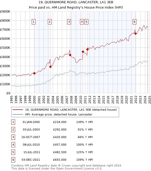 19, QUERNMORE ROAD, LANCASTER, LA1 3EB: Price paid vs HM Land Registry's House Price Index