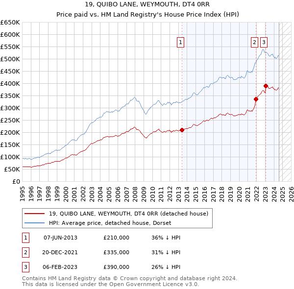 19, QUIBO LANE, WEYMOUTH, DT4 0RR: Price paid vs HM Land Registry's House Price Index