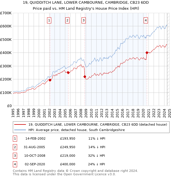 19, QUIDDITCH LANE, LOWER CAMBOURNE, CAMBRIDGE, CB23 6DD: Price paid vs HM Land Registry's House Price Index