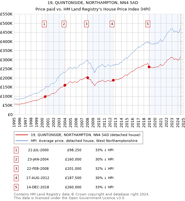 19, QUINTONSIDE, NORTHAMPTON, NN4 5AD: Price paid vs HM Land Registry's House Price Index