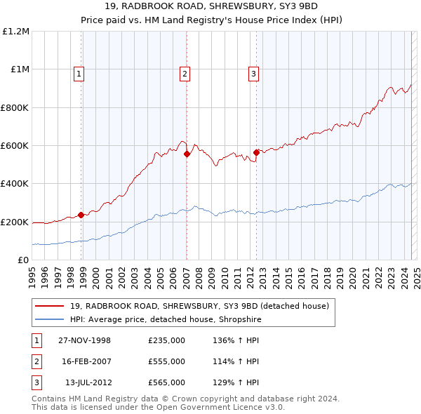 19, RADBROOK ROAD, SHREWSBURY, SY3 9BD: Price paid vs HM Land Registry's House Price Index