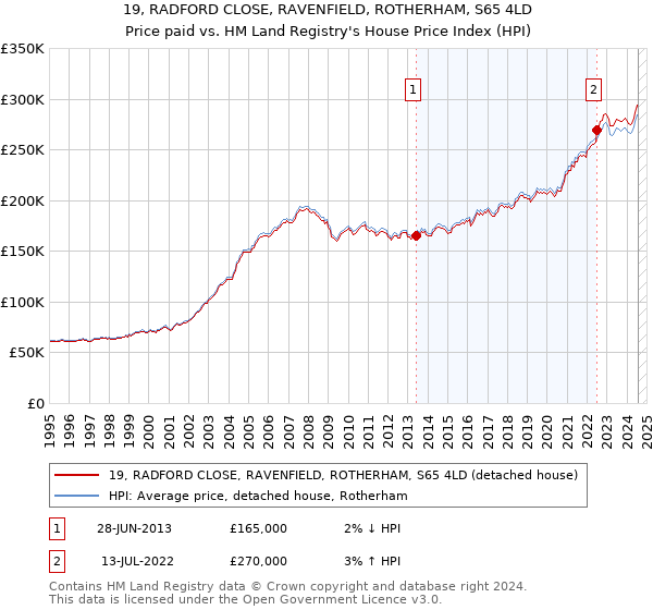 19, RADFORD CLOSE, RAVENFIELD, ROTHERHAM, S65 4LD: Price paid vs HM Land Registry's House Price Index