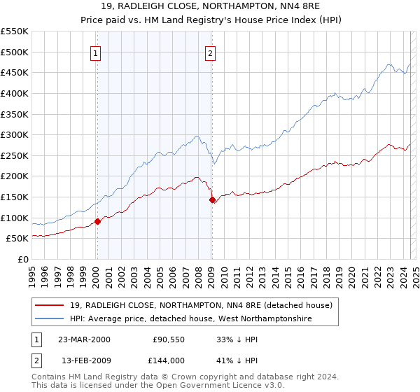 19, RADLEIGH CLOSE, NORTHAMPTON, NN4 8RE: Price paid vs HM Land Registry's House Price Index