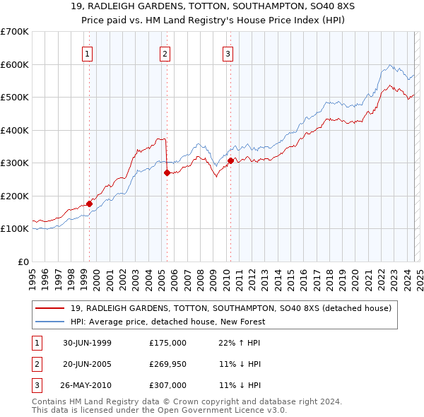 19, RADLEIGH GARDENS, TOTTON, SOUTHAMPTON, SO40 8XS: Price paid vs HM Land Registry's House Price Index