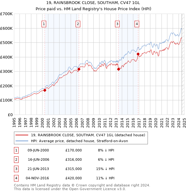 19, RAINSBROOK CLOSE, SOUTHAM, CV47 1GL: Price paid vs HM Land Registry's House Price Index