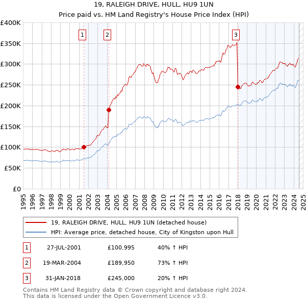 19, RALEIGH DRIVE, HULL, HU9 1UN: Price paid vs HM Land Registry's House Price Index