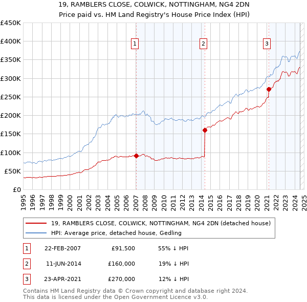 19, RAMBLERS CLOSE, COLWICK, NOTTINGHAM, NG4 2DN: Price paid vs HM Land Registry's House Price Index