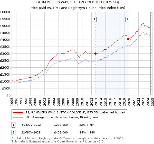 19, RAMBLERS WAY, SUTTON COLDFIELD, B75 5DJ: Price paid vs HM Land Registry's House Price Index