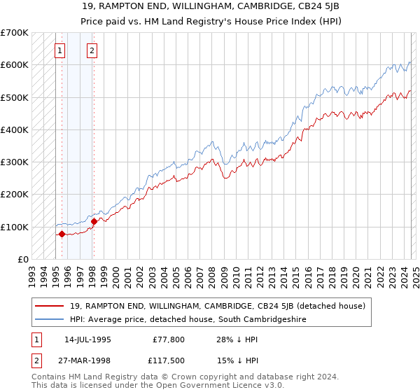 19, RAMPTON END, WILLINGHAM, CAMBRIDGE, CB24 5JB: Price paid vs HM Land Registry's House Price Index