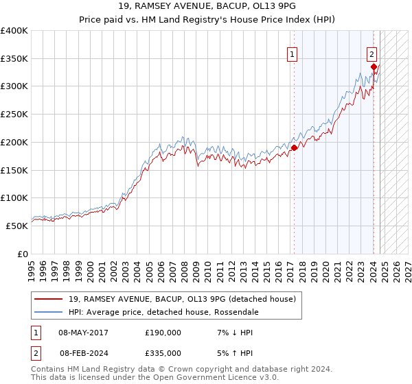 19, RAMSEY AVENUE, BACUP, OL13 9PG: Price paid vs HM Land Registry's House Price Index