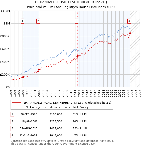 19, RANDALLS ROAD, LEATHERHEAD, KT22 7TQ: Price paid vs HM Land Registry's House Price Index