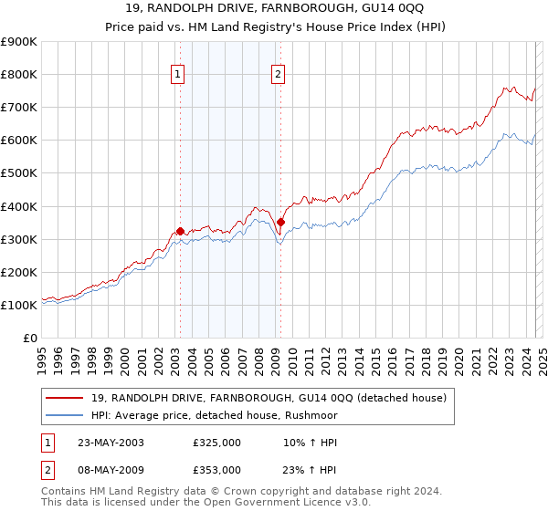 19, RANDOLPH DRIVE, FARNBOROUGH, GU14 0QQ: Price paid vs HM Land Registry's House Price Index