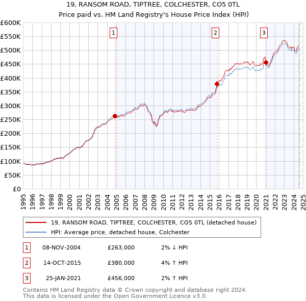 19, RANSOM ROAD, TIPTREE, COLCHESTER, CO5 0TL: Price paid vs HM Land Registry's House Price Index