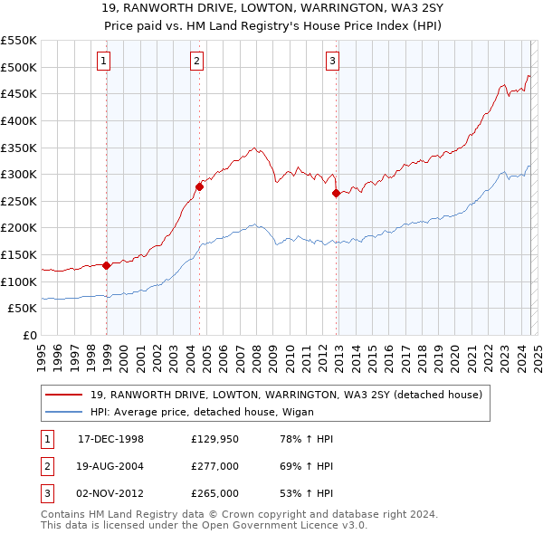 19, RANWORTH DRIVE, LOWTON, WARRINGTON, WA3 2SY: Price paid vs HM Land Registry's House Price Index