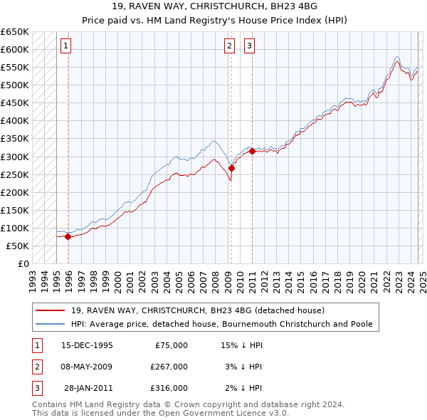 19, RAVEN WAY, CHRISTCHURCH, BH23 4BG: Price paid vs HM Land Registry's House Price Index