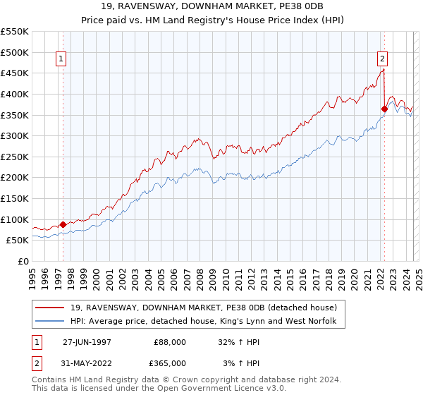 19, RAVENSWAY, DOWNHAM MARKET, PE38 0DB: Price paid vs HM Land Registry's House Price Index