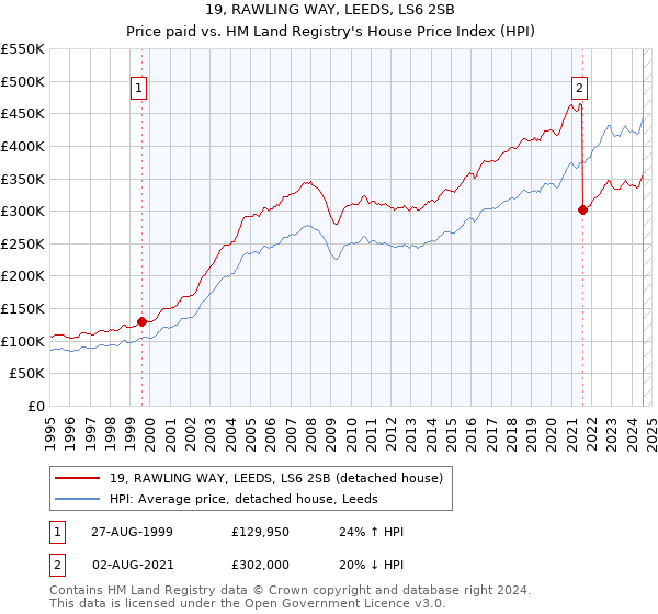 19, RAWLING WAY, LEEDS, LS6 2SB: Price paid vs HM Land Registry's House Price Index