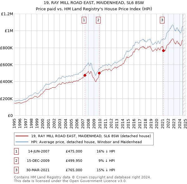 19, RAY MILL ROAD EAST, MAIDENHEAD, SL6 8SW: Price paid vs HM Land Registry's House Price Index