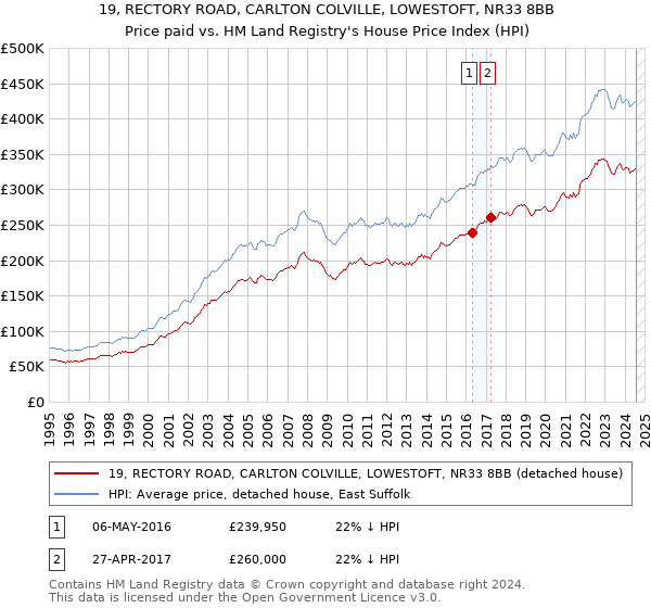 19, RECTORY ROAD, CARLTON COLVILLE, LOWESTOFT, NR33 8BB: Price paid vs HM Land Registry's House Price Index