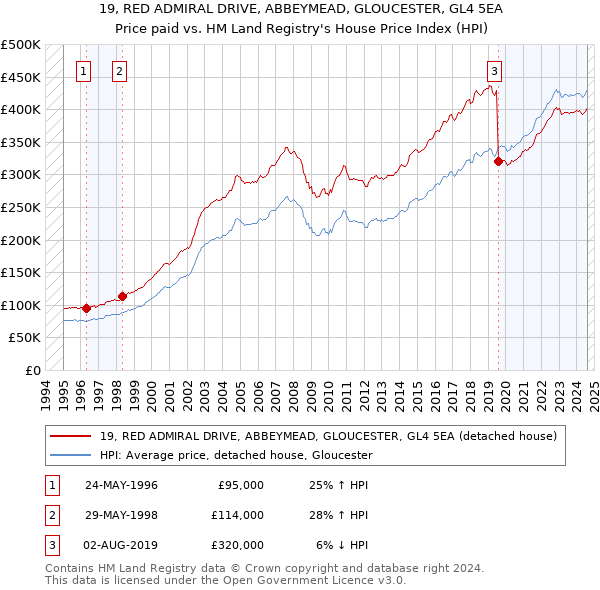 19, RED ADMIRAL DRIVE, ABBEYMEAD, GLOUCESTER, GL4 5EA: Price paid vs HM Land Registry's House Price Index