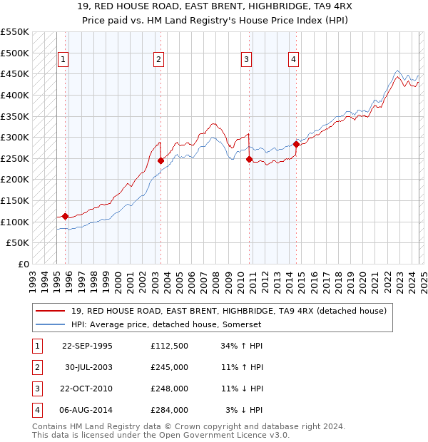 19, RED HOUSE ROAD, EAST BRENT, HIGHBRIDGE, TA9 4RX: Price paid vs HM Land Registry's House Price Index