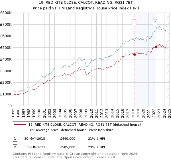 19, RED KITE CLOSE, CALCOT, READING, RG31 7BT: Price paid vs HM Land Registry's House Price Index