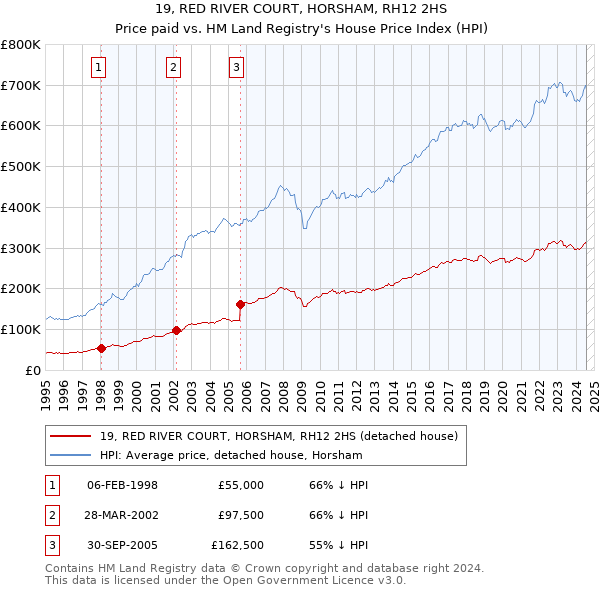 19, RED RIVER COURT, HORSHAM, RH12 2HS: Price paid vs HM Land Registry's House Price Index