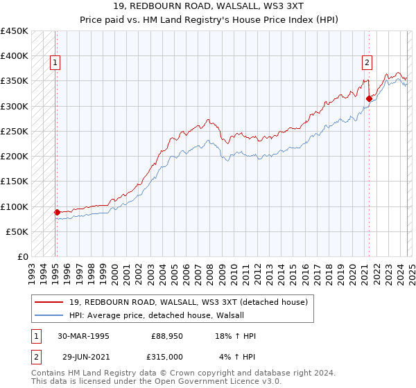 19, REDBOURN ROAD, WALSALL, WS3 3XT: Price paid vs HM Land Registry's House Price Index