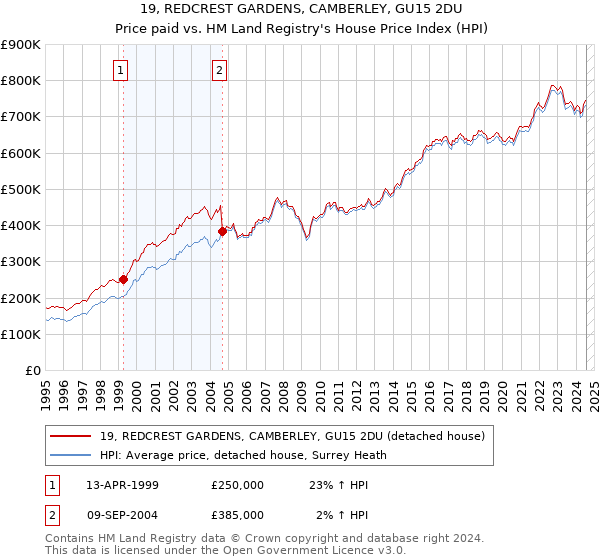 19, REDCREST GARDENS, CAMBERLEY, GU15 2DU: Price paid vs HM Land Registry's House Price Index