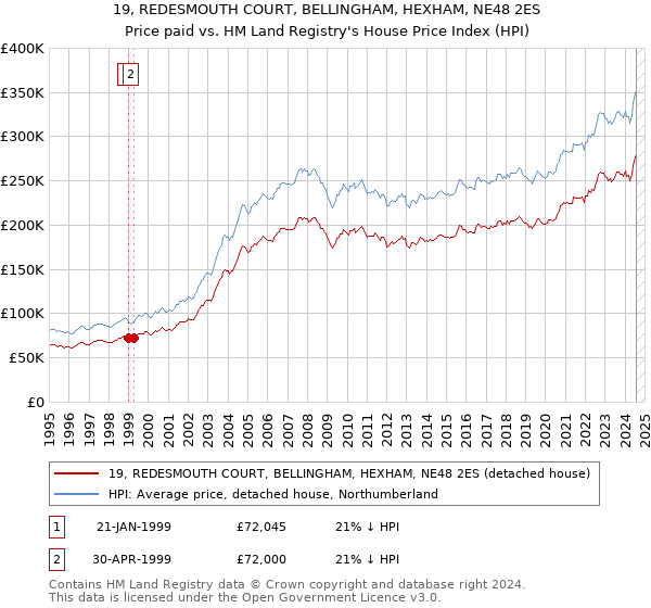 19, REDESMOUTH COURT, BELLINGHAM, HEXHAM, NE48 2ES: Price paid vs HM Land Registry's House Price Index