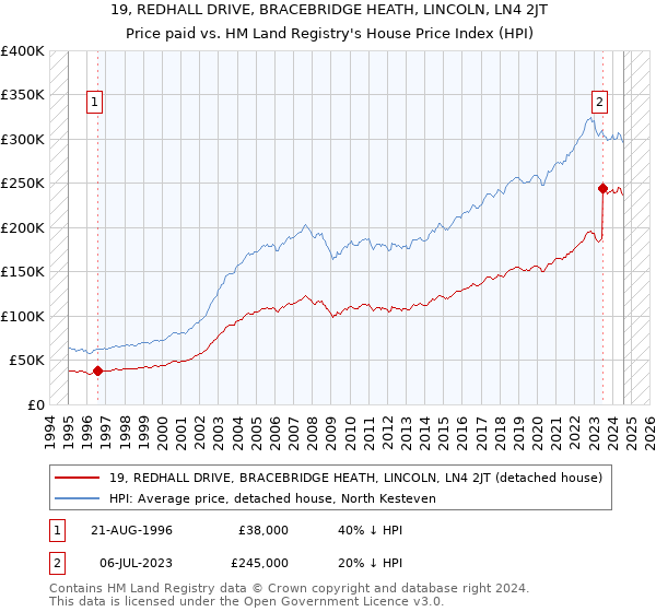 19, REDHALL DRIVE, BRACEBRIDGE HEATH, LINCOLN, LN4 2JT: Price paid vs HM Land Registry's House Price Index