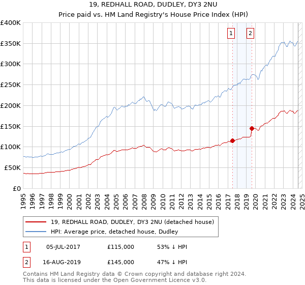 19, REDHALL ROAD, DUDLEY, DY3 2NU: Price paid vs HM Land Registry's House Price Index