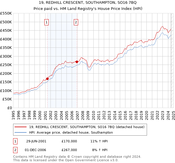 19, REDHILL CRESCENT, SOUTHAMPTON, SO16 7BQ: Price paid vs HM Land Registry's House Price Index