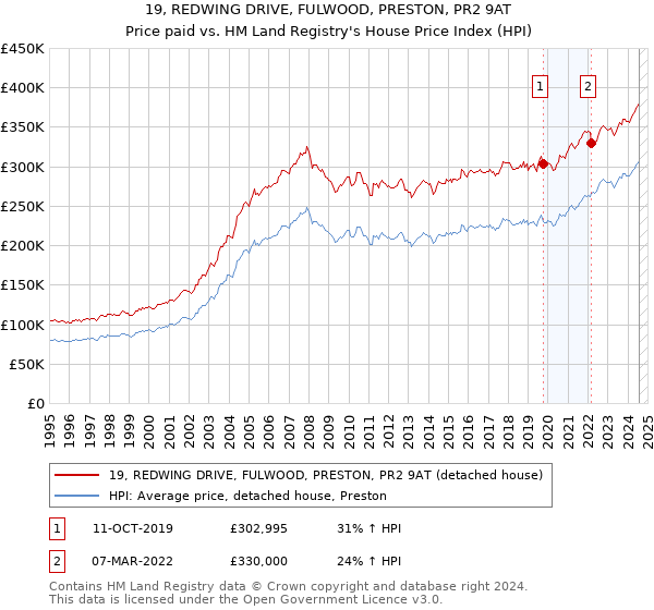 19, REDWING DRIVE, FULWOOD, PRESTON, PR2 9AT: Price paid vs HM Land Registry's House Price Index