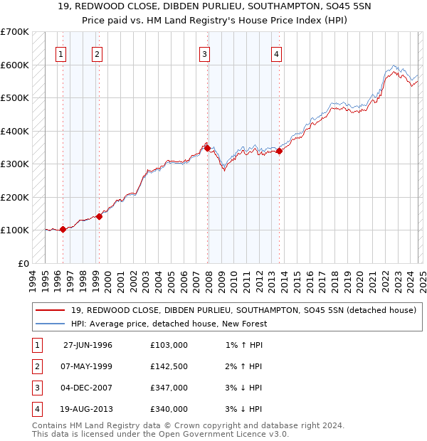 19, REDWOOD CLOSE, DIBDEN PURLIEU, SOUTHAMPTON, SO45 5SN: Price paid vs HM Land Registry's House Price Index