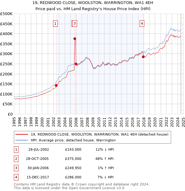 19, REDWOOD CLOSE, WOOLSTON, WARRINGTON, WA1 4EH: Price paid vs HM Land Registry's House Price Index