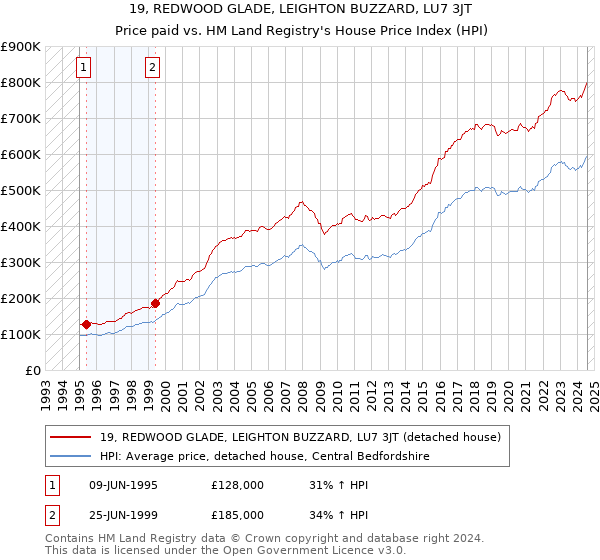 19, REDWOOD GLADE, LEIGHTON BUZZARD, LU7 3JT: Price paid vs HM Land Registry's House Price Index