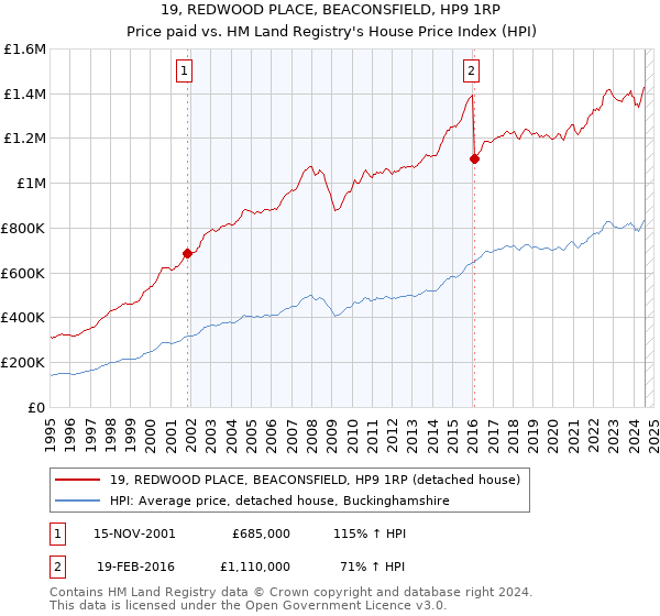 19, REDWOOD PLACE, BEACONSFIELD, HP9 1RP: Price paid vs HM Land Registry's House Price Index