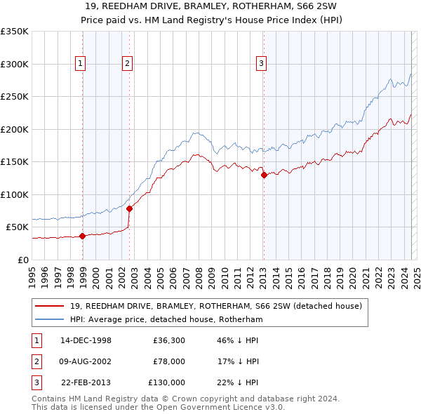 19, REEDHAM DRIVE, BRAMLEY, ROTHERHAM, S66 2SW: Price paid vs HM Land Registry's House Price Index