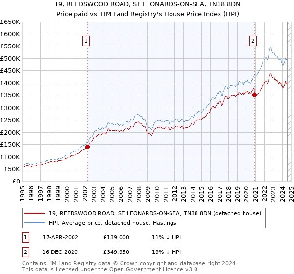 19, REEDSWOOD ROAD, ST LEONARDS-ON-SEA, TN38 8DN: Price paid vs HM Land Registry's House Price Index