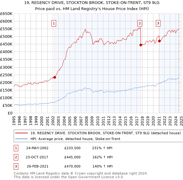 19, REGENCY DRIVE, STOCKTON BROOK, STOKE-ON-TRENT, ST9 9LG: Price paid vs HM Land Registry's House Price Index